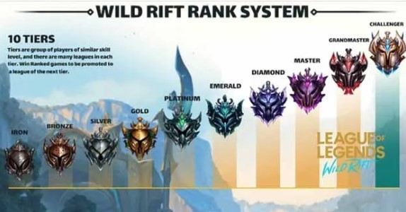 Wild Rift ranks and ranking system explained
