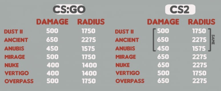 The blast radius difference between the bomb in CSGO and CS2 is shown