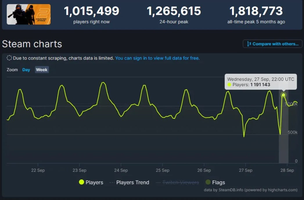 Steam registra quase 28 milhões de jogadores simultâneos, novo recorde