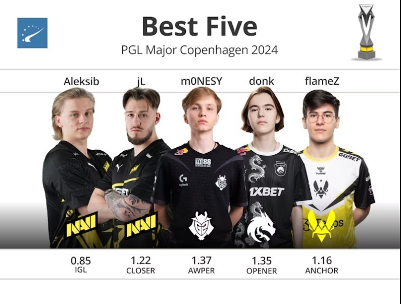 Donk and m0NESY are in the PGL Major Copenhagen Best Five team